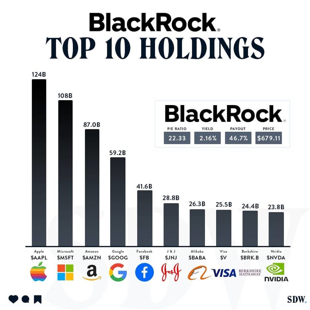 Blackrock 8 actions diversifiées offrant croissance et rendement