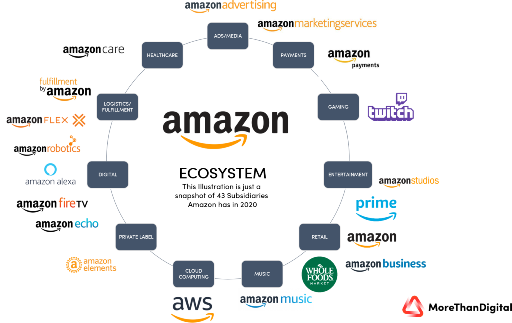 Amazon 8 actions diversifiées offrant croissance et rendement